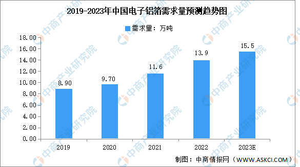 2023年中国电子铝箔需求量及市场规模预测分析（图）