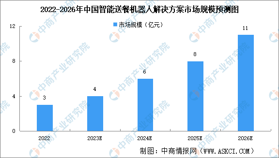 2023年中国智能送餐机器人解决方案市场规模及竞争格局预测分析（图）