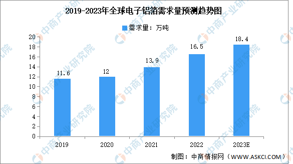 2023年全球电子铝箔需求量及市场规模预测分析（图）