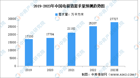 2023年中国电极箔需求量及市场规模预测分析（图）