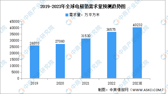 2023年全球电极箔需求量及市场规模预测分析（图）