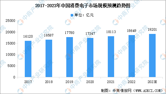 2023年中国消费电子市场规模及行业发展前景预测分析（图）