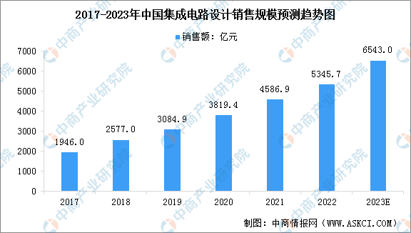 2023年中国集成电路设计（IC设计）市场规模预测及全球企业排名情况分析（图）