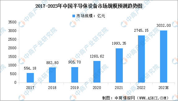 2023年中国半导体设备市场规模预测及企业营收排名情况分析（图）