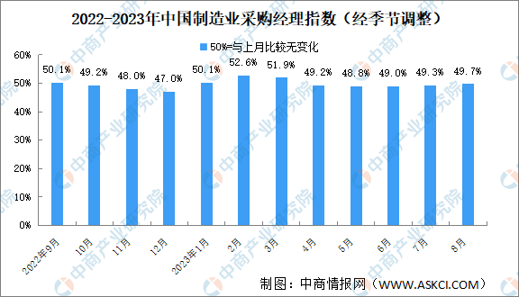 2023年8月制造业采购经理指数PMI分析：制造业景气水平进一步改善（图）