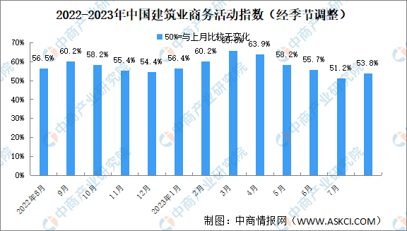 2023年8月非制造业商务活动指数分析：非制造业持续扩张（图）