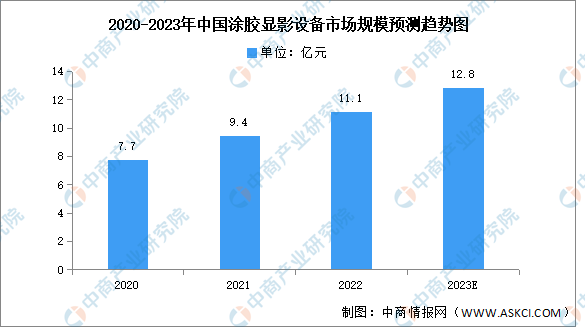 2023年中国涂胶显影设备市场规模及竞争格局预测分析（图）