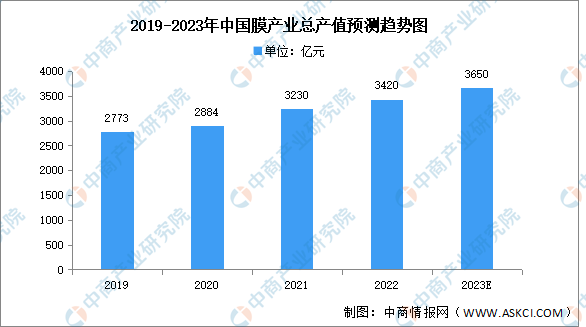 2023年中国膜产业产值及应用场景占比预测分析（图）