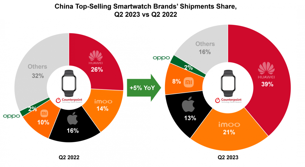 2023Q2国内智能手表战报：华为增至39%排第一、苹果13%第三