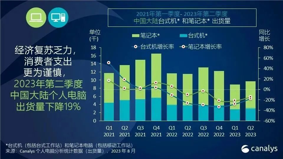 Canalys：2023 Q2，中国大陆个人电脑市场面临挑战