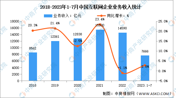 2023年1-7月互联网行业收入及分领域增速分析（图）