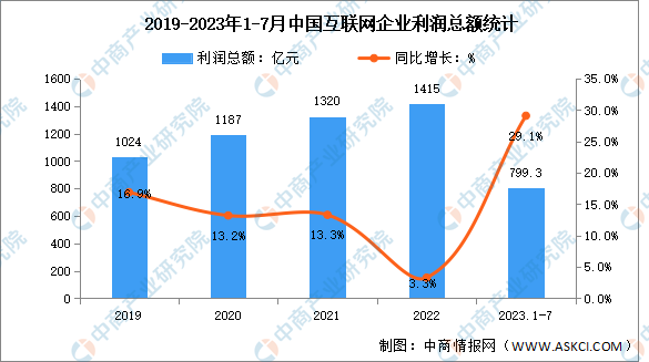 2023年1-7月中国互联网利润总额及研发经费分析（图）