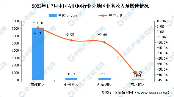 2023年1-7月互联网行业分地区收入分析：东部地区收入平稳增长（图）