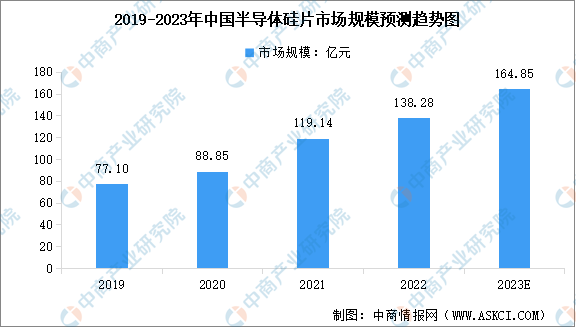 2023年中国半导体硅片市场规模及行业发展前景预测分析（图）