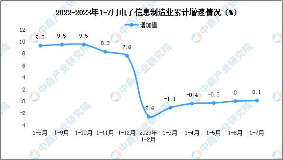 2023年1-7月电子信息制造业企业营收分析：效益小幅回落（图）