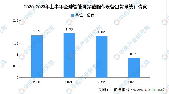 2023年上半年全球可穿戴腕带出货量及竞争格局分析：苹果保持领军地位（图）