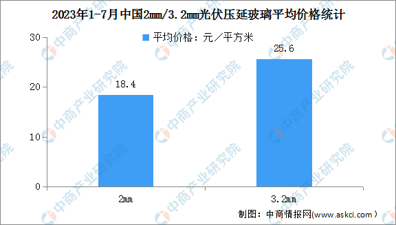 2023年1-7月中国光伏压延玻璃行业运行情况：产量同比增加67%（图）