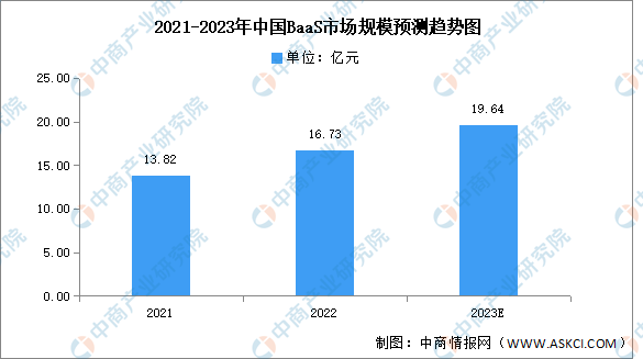 2023年中国BaaS市场规模及应用领域预测分析（图）