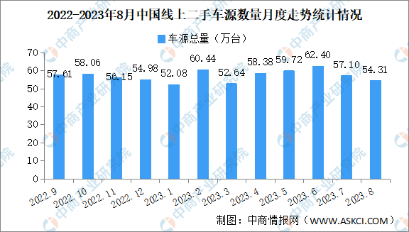 2023年8月中国汽车保值率情况：线上车源同比减少3%（图）