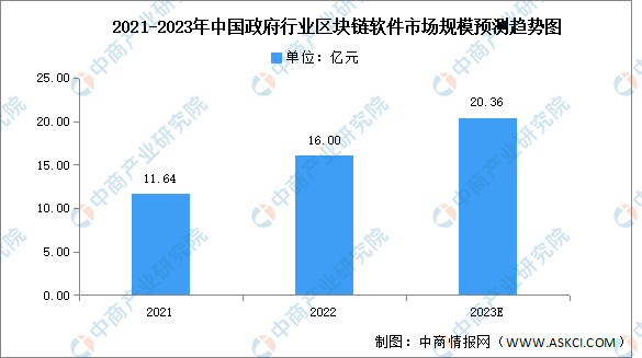 2022年中国政府行业区块链软件市场规模及竞争格局预测分析（图）