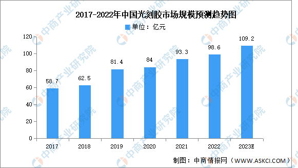 2023年中国光刻胶市场现状及发展前景预测分析（图）