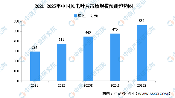 2023年中国风电叶片市场现状预测分析：平均风轮直径增长（图）