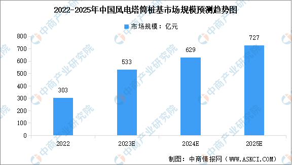 2023年中国风电塔筒市场规模预测及竞争格局分析（图）