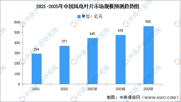 2023年中国风电叶片市场规模预测及竞争格局分析（图）