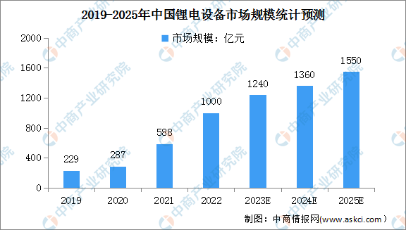 2023年中国锂电设备市场规模及各环节主要布局企业预测分析（图）