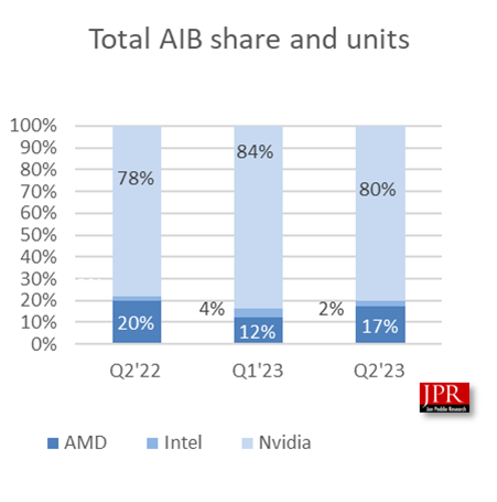 2023Q2 AIB显卡出货量：英伟达占 80.2%份额，AMD环比增长 46.8%