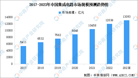 2023年中国集成电路上市企业区域分布情况：上海企业最多（图）