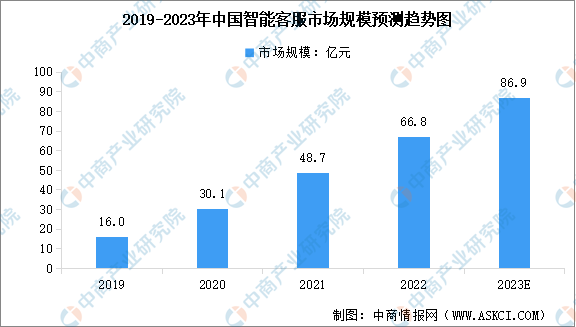 2023年中国智能客服市场规模及行业发展前景预测分析（图）