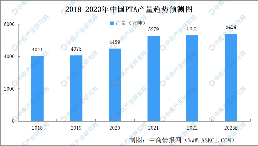 2023年中国PTA产量及产能预测分析（图）