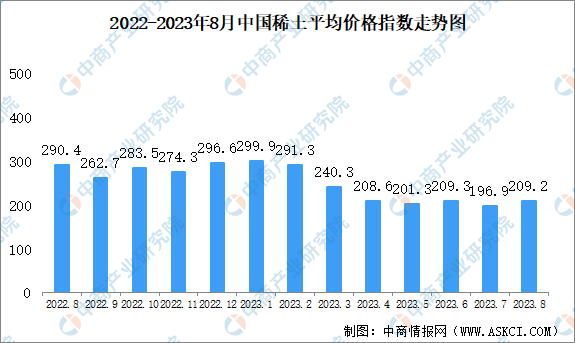 2023年8月中国稀土价格走势分析：价格指数呈缓慢上行态势