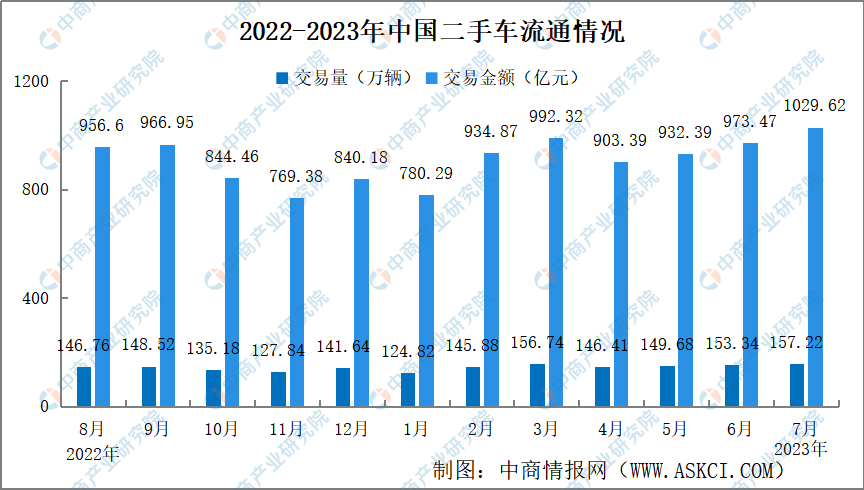 2023年7月中国二手车交易情况：交易量同比增长8.93%（图）