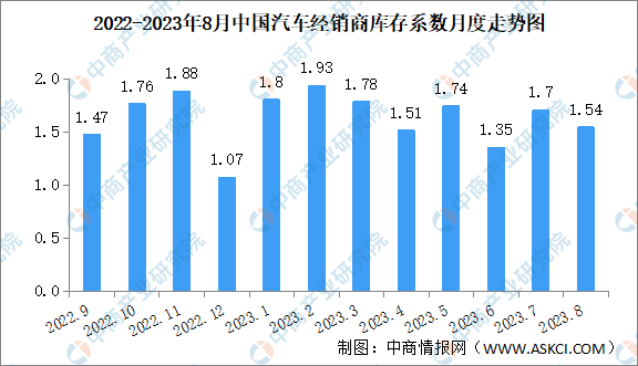 2023年8月中国汽车经销商库存系数为1.54，环比下降9.4%（图）