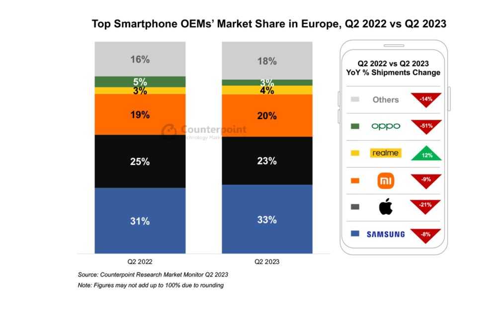 Counterpoint：2023 Q2 欧洲智能手机出货量创 11 年来新低