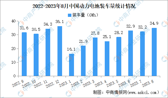 2023年8月中国动力电池装车量情况：磷酸铁锂电池装车量同比增长39.7%（图）