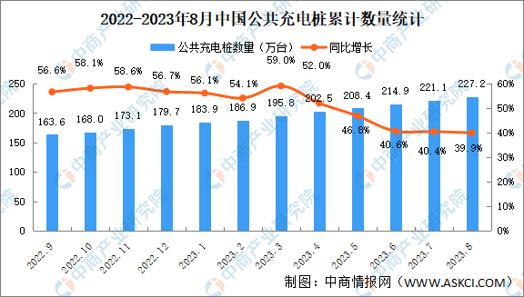 2023年8月全国充电桩运营情况：运营量同比增长39.9%（图）