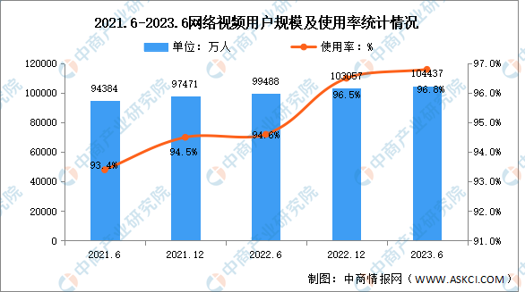 2023年上半年我国网络视频用户规模达10.44亿 占网民整体的96.8%（图）