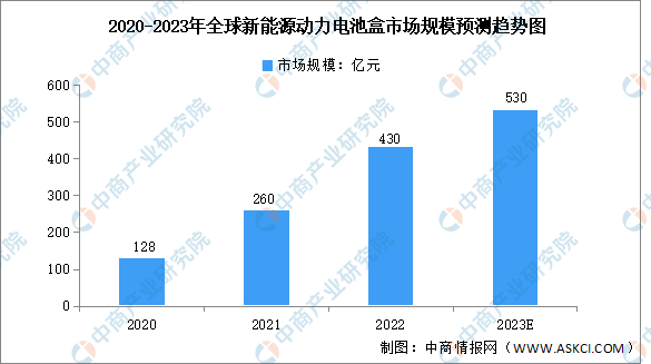 2023年全球新能源动力电池盒市场规模预测分析（图）