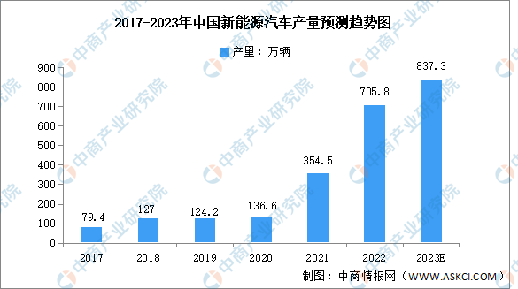 2023年中国新能源汽车产量及零部件市场规模预测分析（图）