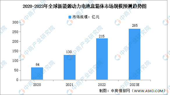 2023年全球及中国新能源动力电池盒箱体市场规模及竞争格局预测分析（图）