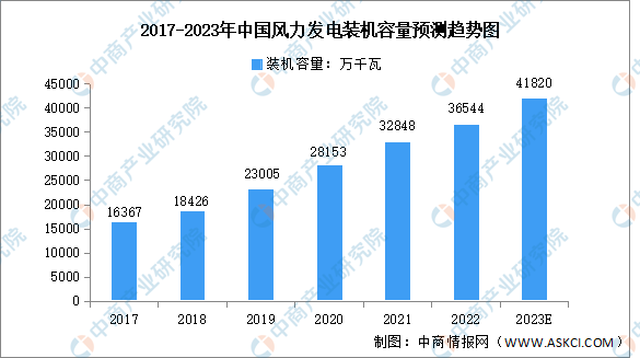 2023年中国可再生能源发电装机容量预测分析（图）