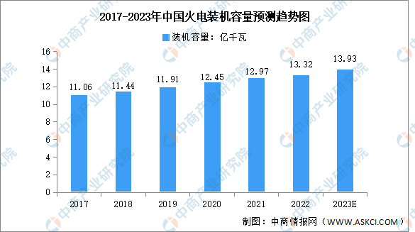 2023年中国火电及核电装机容量预测分析（图）