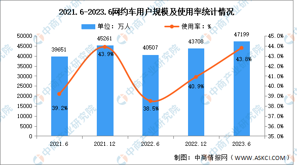 2023年上半年我国网约车用户规模达4.72亿 占网民整体的43.8%（图）