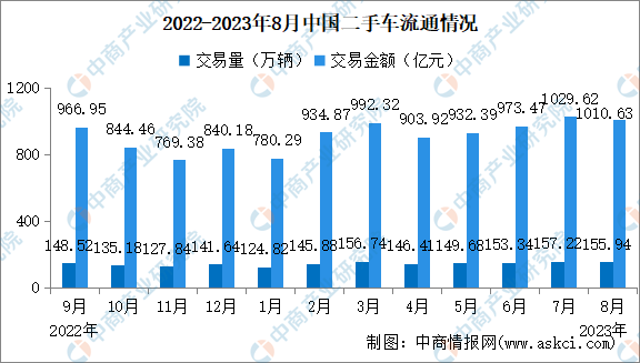 2023年8月中国二手车交易情况：交易量同比增长6.25%（图）