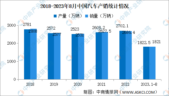 2023年8月中国汽车产销情况：新能源汽车销量同比增长27%（图）