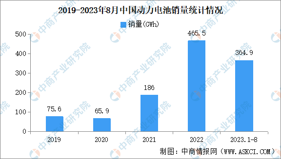 2023年8月中国动力和储能电池产量及销量情况：动力电池销量环比增长3.7%（图）