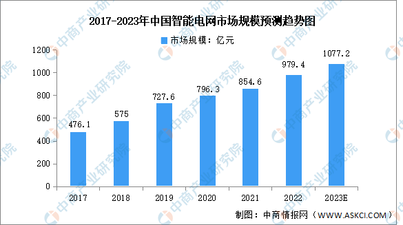 2023年中国智能电网市场规模及企业分布预测分析（图）